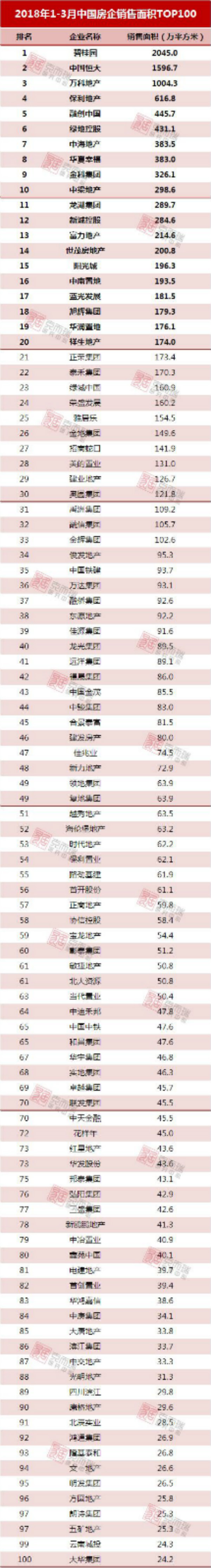 2018年1-3月中国房地产企业销售TOP100排行榜