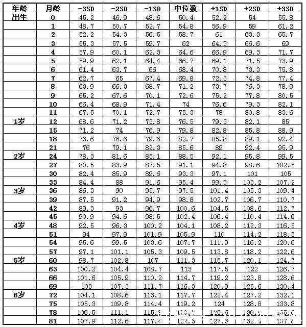 从月龄到7岁 各阶段宝宝的身高发育标准