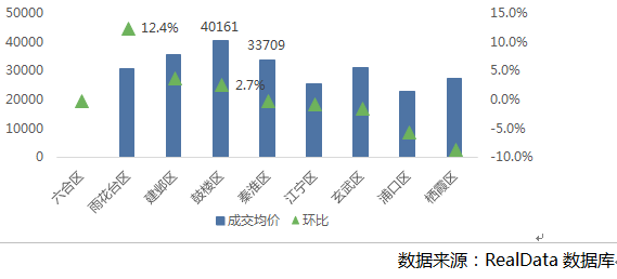 成交量升价跌，这个\＂金三\＂南京二手房市场成色不足!