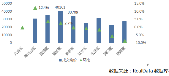 成交量升价跌,这个\"金三\"南京二手房市场成色不足!