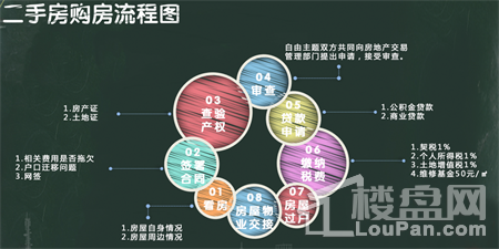 一图告你新房、二手房购买流程优劣势到底在哪里