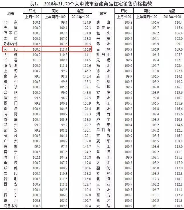 最新!3月70城房价新鲜出炉 沈阳限购是被盯上了?