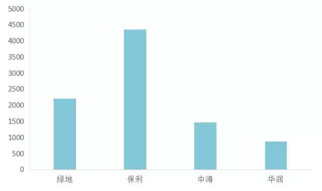 房企业绩大战:碧桂园2019年卖10000亿 恒大2020年卖10000亿