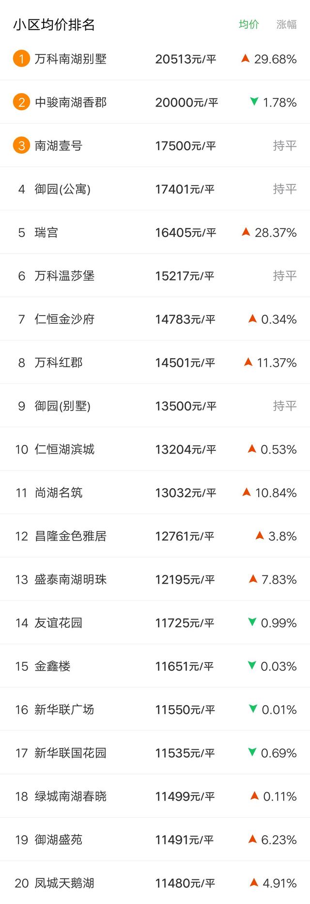房价又涨了?唐山各区县3月房价新鲜出炉,这次有了新变化...