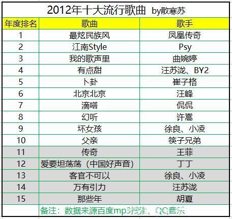 盘点2000~2018年历年十大流行歌曲,网友:满满