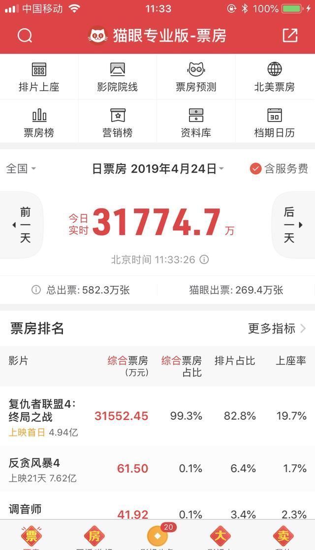 《复联4》单日票房进Top3超前作,距这部国产