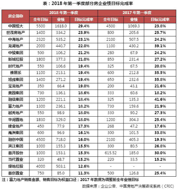 2018年1-3月中国房地产企业销售TOP100排行榜