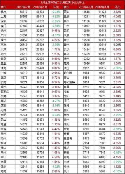 2018年房价数据_一二线重点城市房价稳中有降_2018年房价走势