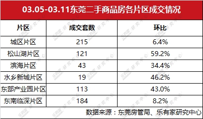 东莞一二手成交量继续稳步回升 石碣一手成交遥遥领先