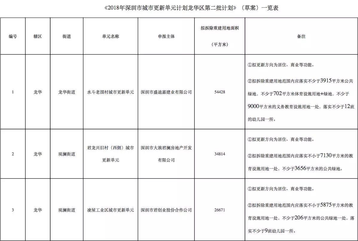 龙华旧改又放大招!11.6万平米拟建三大综合体!