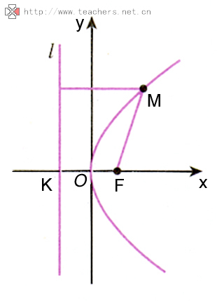 双曲线渐近线方程_抛物线的准线方程公式_抛物线方程及图像