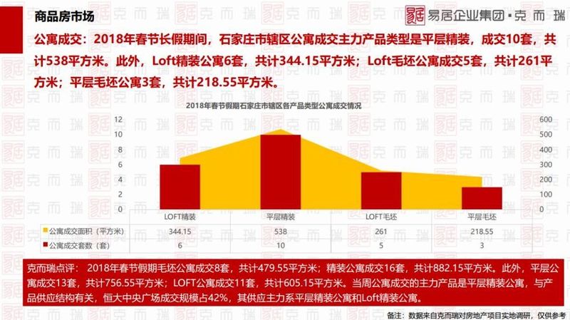 石家庄春节楼市报告:普通住宅成交64套公寓24套 谁在买房谁在卖?