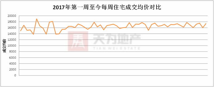 天为地产:东莞楼市进入调整期 住宅成交量正常回落