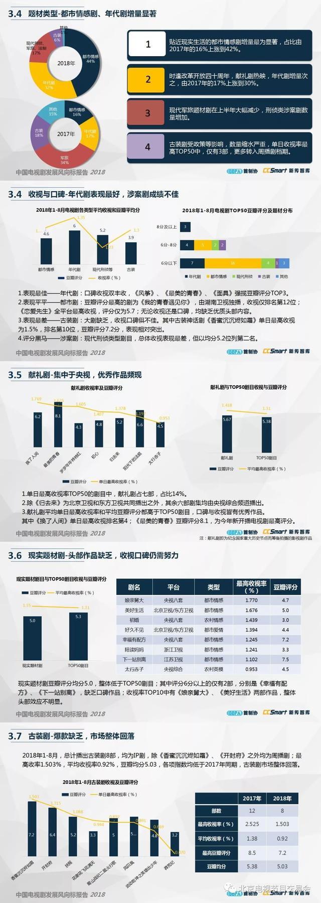 最新发布《中国电视剧风向标报告2018》(完整