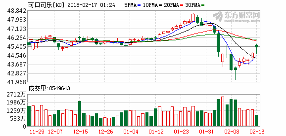 可口可乐四季度营收75.1亿美元 同比下降20%