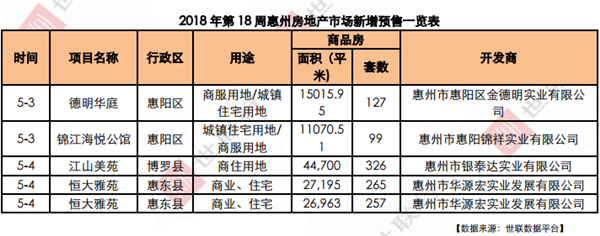 红五月首周惠州新房供应暴跌9成 成交微降大亚湾仍居首