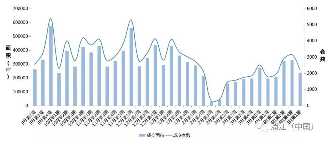 浦江(中国)2018年5月第一周房地产市场周报 全市无土地成交