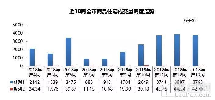 青岛楼市持续发酵均价再涨 西海岸称霸成交1288套