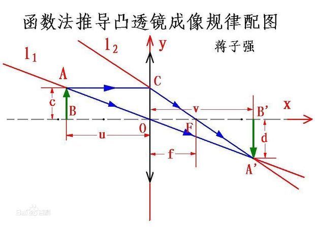 焦距与物距的关系_像距物距焦距的关系图