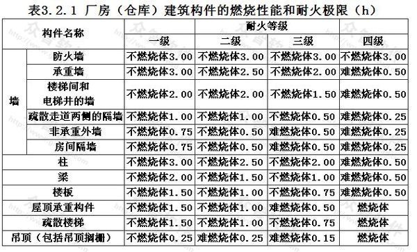 建筑防火规范中对甲乙丙丁戊类厂房对建筑本身