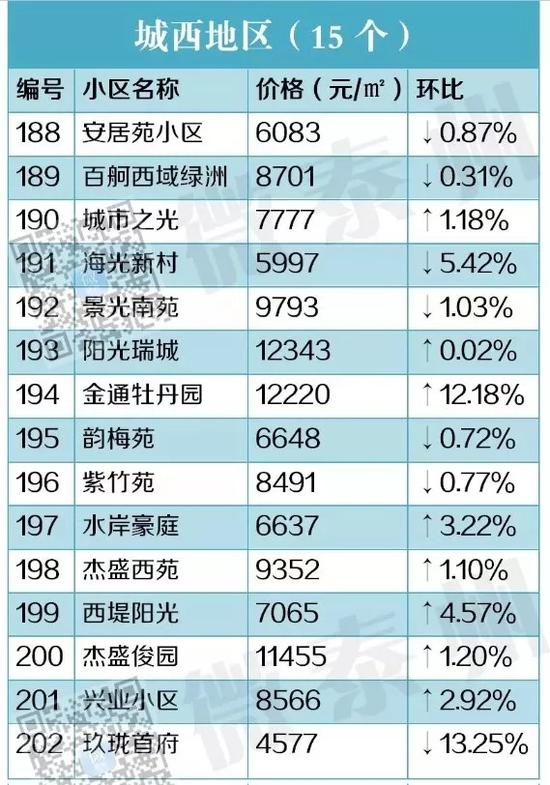 房价直击:泰州各地221个新老楼盘价格一览