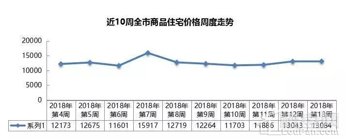 青岛楼市持续发酵均价再涨 西海岸称霸成交1288套