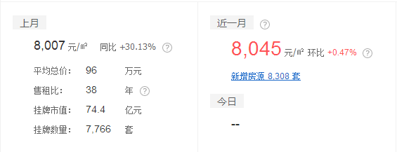 全国房价首破8000元\/㎡大关！洛阳房价竟然还没够上平均值？