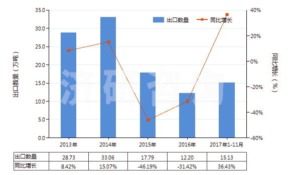 解读:2013-2017年11月石油或天然气钻探机用零件进出口数据及趋势