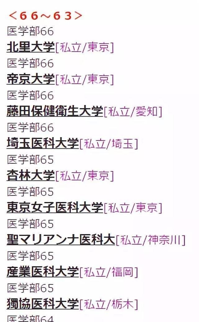 从偏差值看日本医科大学排行榜单!
