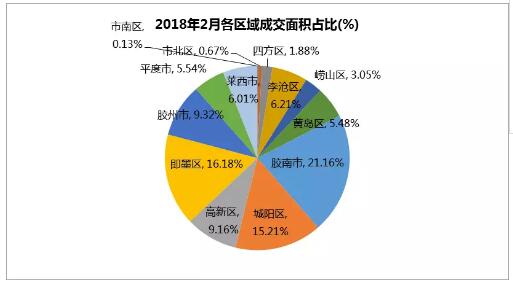 业内分析:青岛楼市供不应求 整体价格小幅上涨