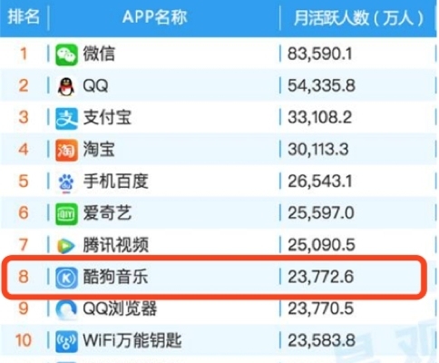 新版蝰蛇音效获用户好评 酷狗音乐月活口碑双