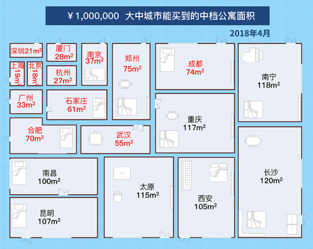 过去10个月在你居住的城市100万能买到多大的公寓?