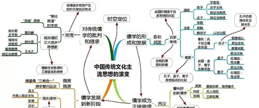 高中历史全套思维导图!学科知识一目了然,文科
