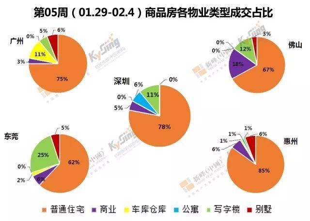 湾区楼市对比 珠三角五市房地产市场成交监控!