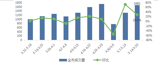 上周南京二手房成交1681套 环比增长28%