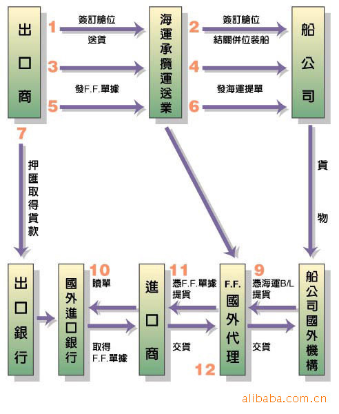 报关流程图