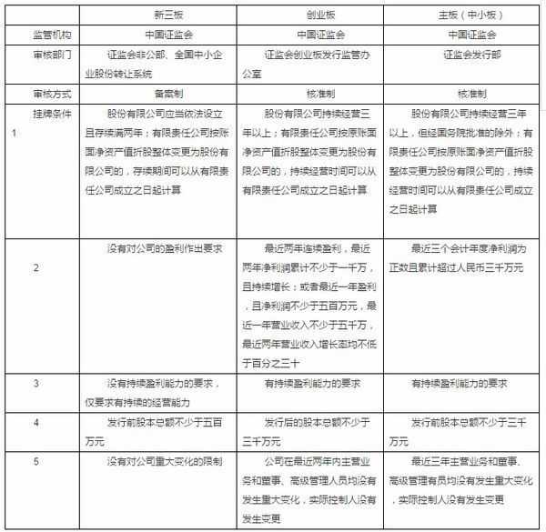 创业板与主板市场,三板,中小板有什么区别_36