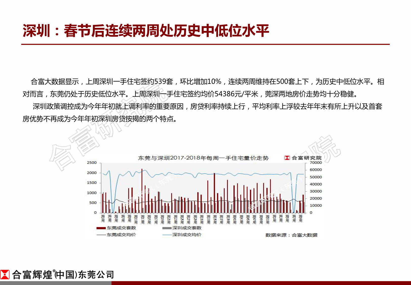 合富:上周东莞楼市成交量平稳回升 房企推货节奏加快