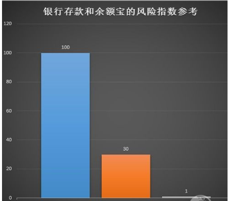 余额宝利息vs银行存款利息