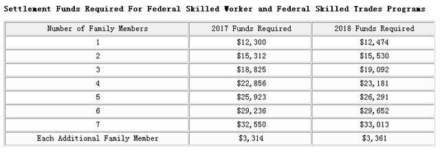 加拿大技术移民类别所需的安顿基金(Settleme