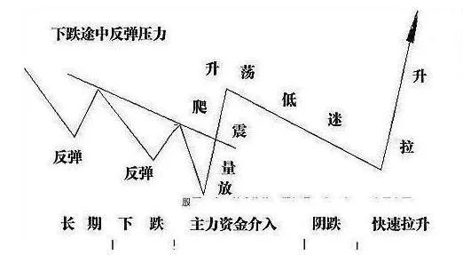 股票技术分析:如何研究个股的庄家踪迹?