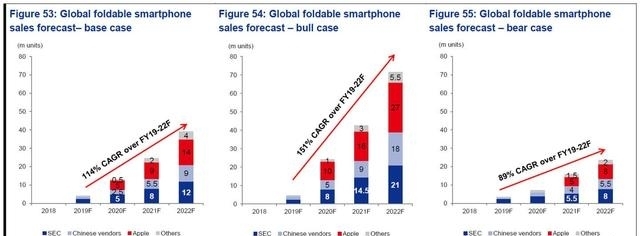重磅独家报道:2019-2022年可折叠智能手机的