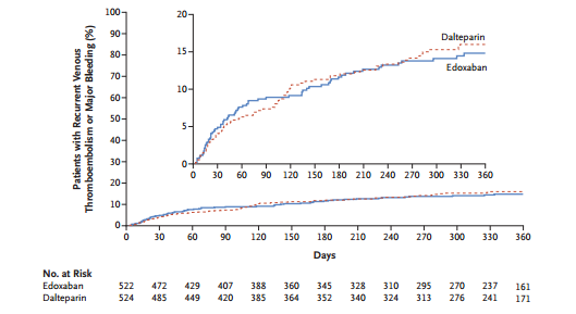 NEJM:口服抗凝剂依度沙班治疗癌症相关静脉血栓栓塞不劣于低分子
