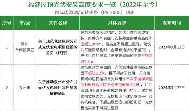 屋顶光伏安装高度超过了2米2应找那个部门管理(国家电网分布式电源接入指南,光伏安装高度超2米2) 建筑消防施工 第3张 屋顶光伏安装高度超过了2米2应找那个部门管理(国家电网分布式电源接入指南,光伏安装高度超2米2) 建筑消防施工 第3张