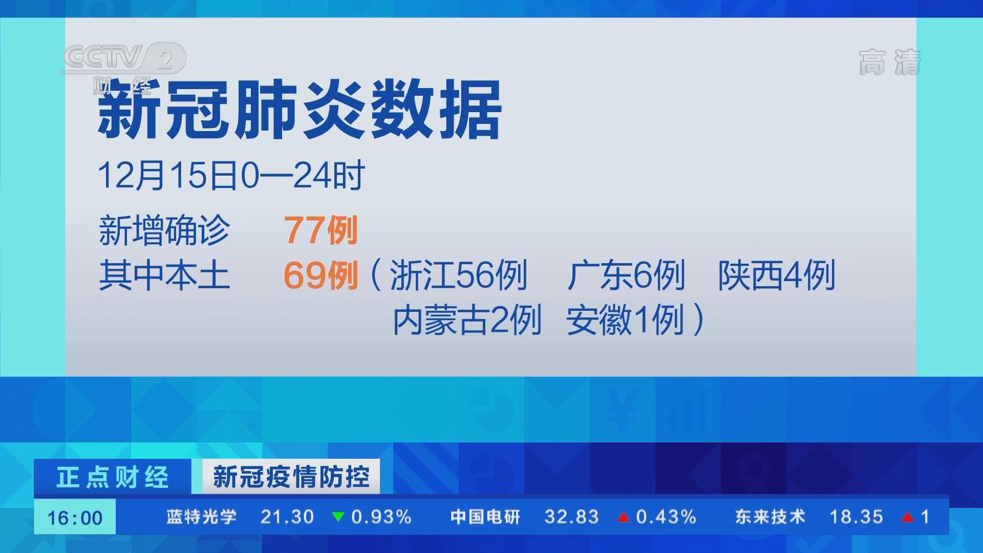 《正点财经》 20211216 16:00