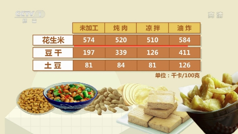 《生活提示》 20210911 高热量素菜 如何吃更健康