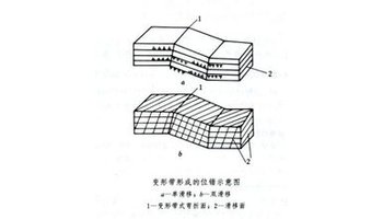 变形带是平行的滑移面内异号刃型位错(见滑移)交互作用使晶体发生弯折