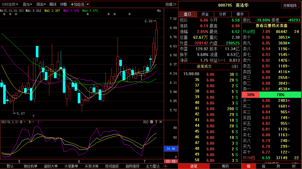 英洛华000795主力拉升在即 短期暴涨可能性较大
