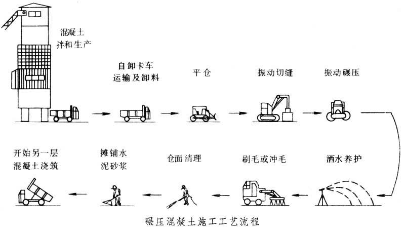 碾压混凝土施工