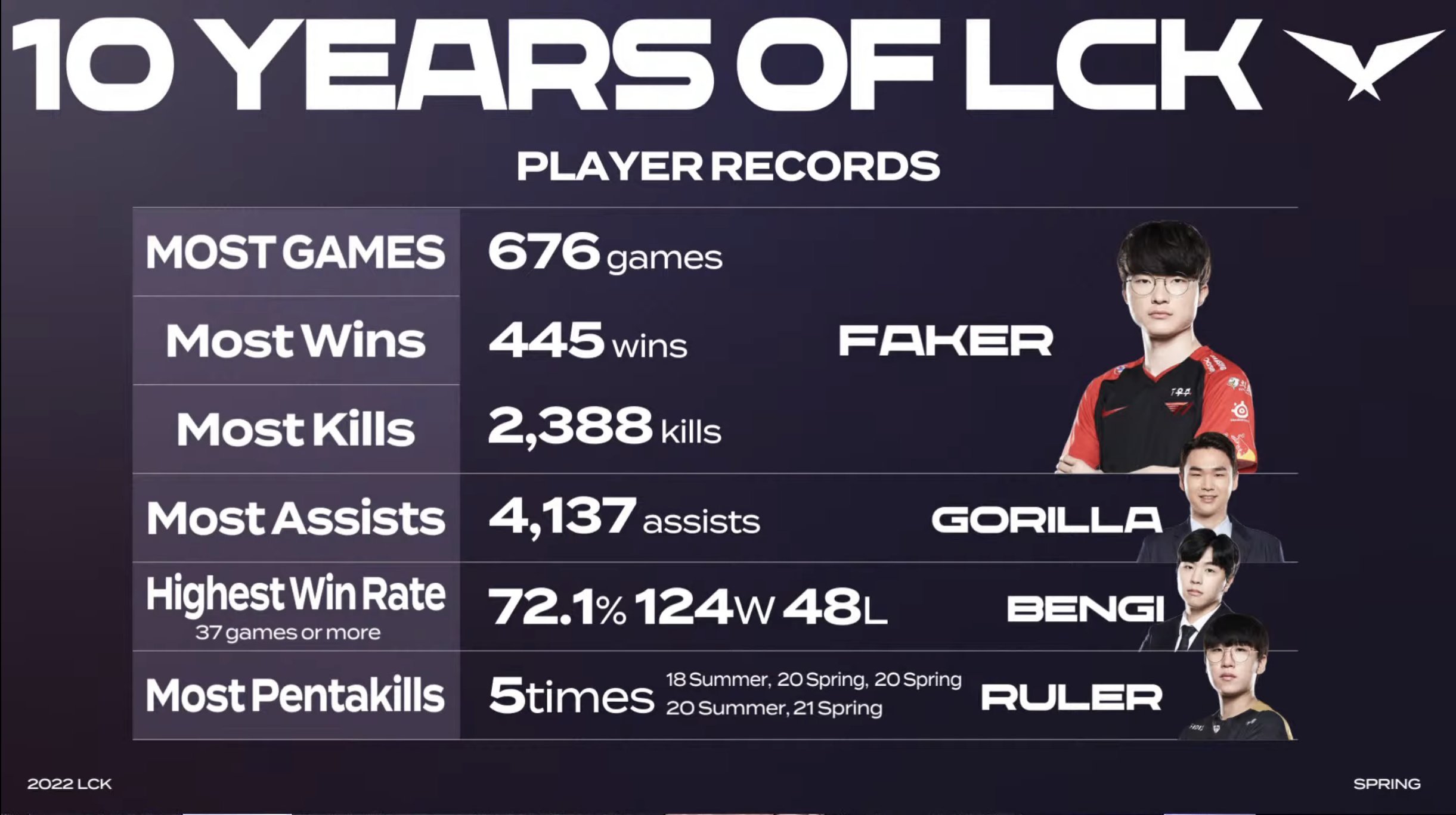 lck十周年数据faker为场数最多胜场最多击杀最多的选手